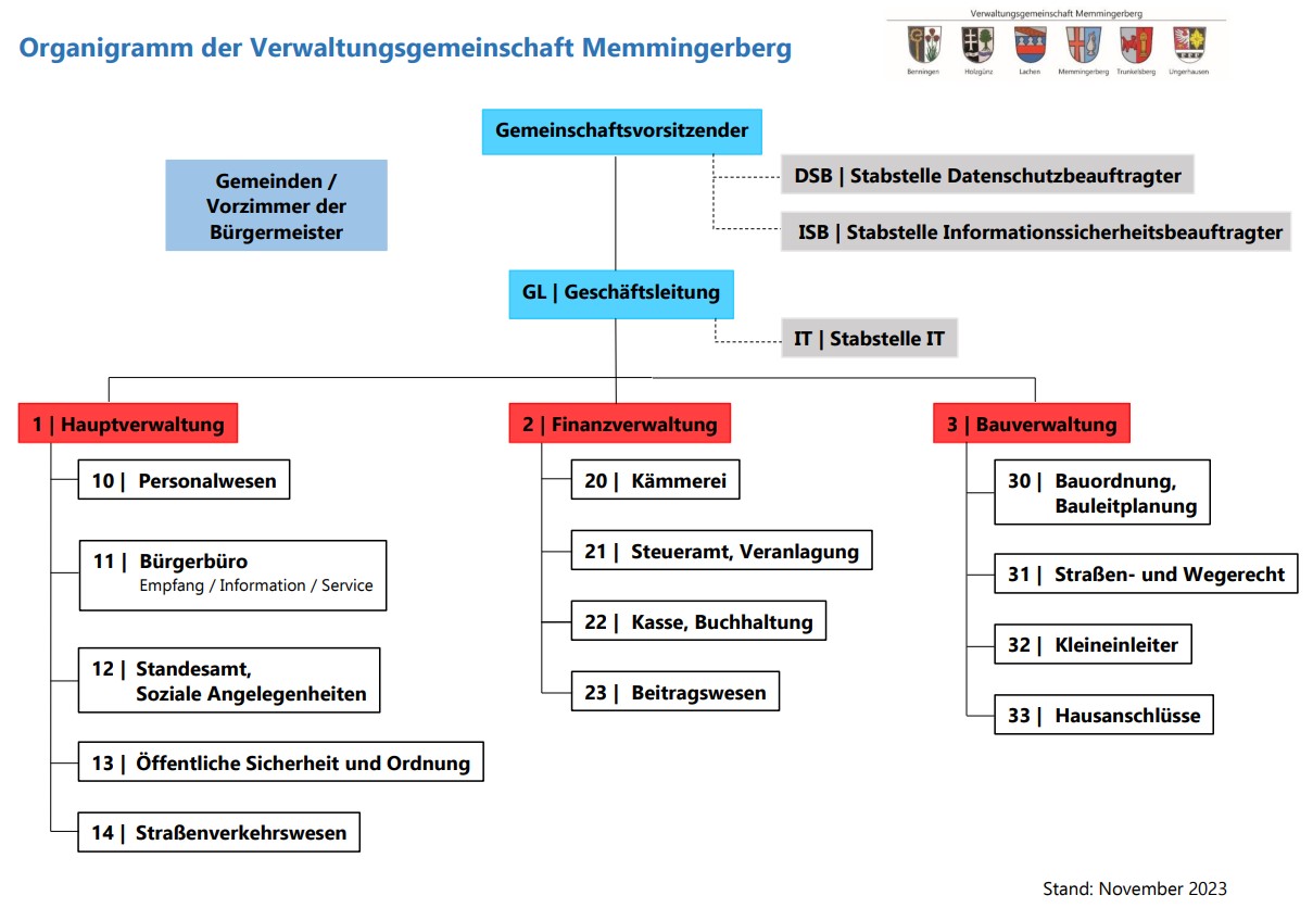 Organigramm VG 2024